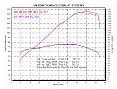 M4 Exhaust Bolt-On System with Titanium Canister - SU9736