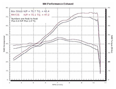 M4 Exhaust Race Full System with Titanium Canister - SU6776