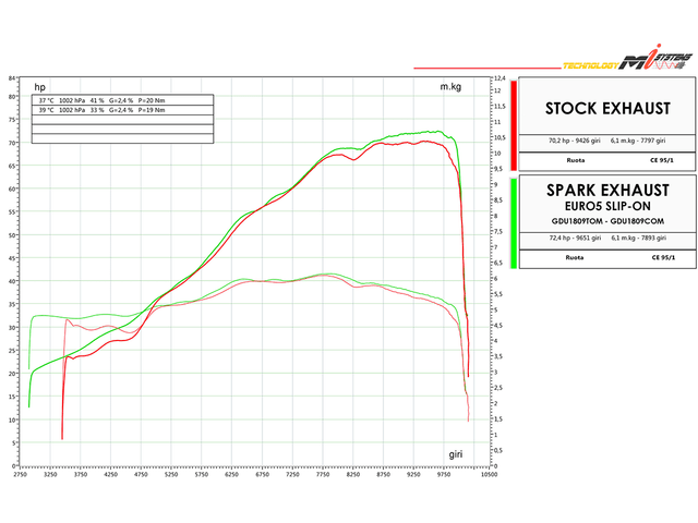 24-25 Hypermotard 698 Spark Konix Evo Slip-On | HHR Performance