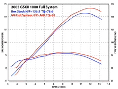 M4 Exhaust Full System with Carbon Canister - SU9954