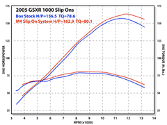 M4 Exhaust Slip-On System with Black GP Canister - SU9922-GP