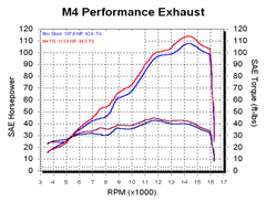 M4 Exhaust Full System with Carbon Fiber X96 Canister - YA6974