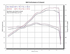 M4 Exhaust Full System with Polished Canister - SU6652